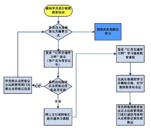 宿遷市關(guān)于開展道路運輸駕駛員繼續(xù)教育網(wǎng)上遠程培訓(xùn)的公告