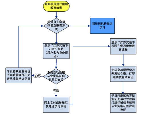 鹽城市關(guān)于推廣使用“江蘇交通學(xué)習(xí)網(wǎng)”開展道路客貨運(yùn)輸駕駛員繼續(xù)教育工作的通知2