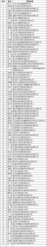 全省機(jī)動(dòng)車駕駛培訓(xùn)教練員 “萬人網(wǎng)上大練兵”活動(dòng)開展情況通報(bào)1
