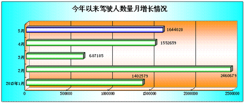 全國(guó)駕駛?cè)藬?shù)量保持快速增長(zhǎng)趨勢(shì) 1