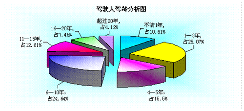 全國(guó)駕駛?cè)藬?shù)量保持快速增長(zhǎng)趨勢(shì) 3