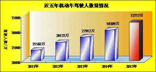 公安部交管局公布2015年機(jī)動車和駕駛?cè)藬?shù)據(jù) (3)