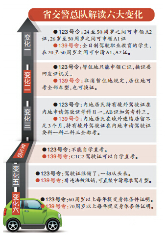 駕照新規(guī)4月起實(shí)施 江蘇省交警總隊(duì)解讀六大變化