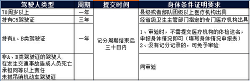 駕駛?cè)梭w檢規(guī)定細(xì)分