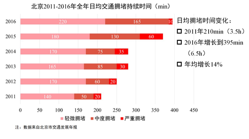 陸化普：交通擁堵機(jī)理分析與對(duì)策建議（上）-2