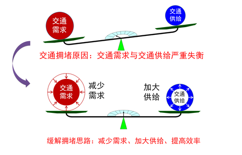 陸化普：交通擁堵機(jī)理分析與對(duì)策建議（上）-3