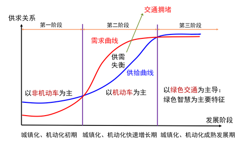 陸化普：交通擁堵機(jī)理分析與對(duì)策建議（上）-4