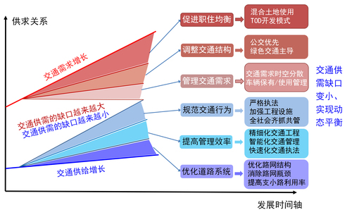 陸化普：交通擁堵機(jī)理分析與對(duì)策建議（上）-5