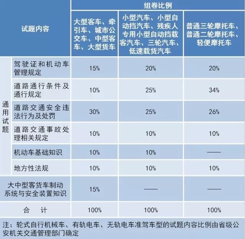 權(quán)威解讀  《機動車駕駛?cè)丝荚噧?nèi)容和方法》標準變化要點解讀-1