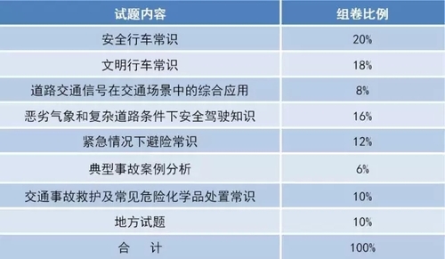 權(quán)威解讀  《機動車駕駛?cè)丝荚噧?nèi)容和方法》標準變化要點解讀-2