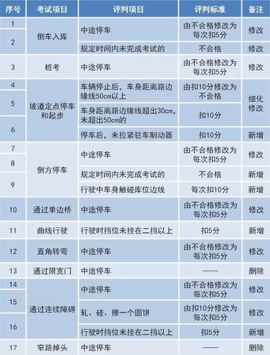 權(quán)威解讀  《機動車駕駛?cè)丝荚噧?nèi)容和方法》標準變化要點解讀-3