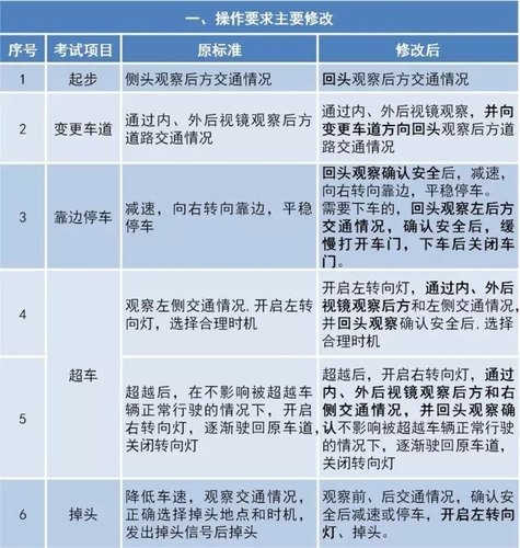 權(quán)威解讀  《機動車駕駛?cè)丝荚噧?nèi)容和方法》標準變化要點解讀-4