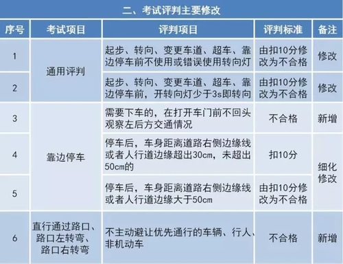 權(quán)威解讀  《機動車駕駛?cè)丝荚噧?nèi)容和方法》標準變化要點解讀-5