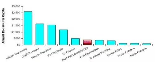 ▲圖二：年人均花費(fèi)。來(lái)源：Victoria Transport Policy Institute