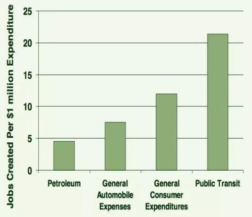 ▲圖六：每百萬(wàn)美元支出所帶來(lái)的工作機(jī)會(huì)。 來(lái)源：維多利亞交通政策機(jī)構(gòu)