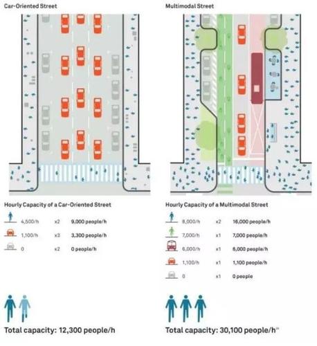 ▲圖七：左邊為小汽車導(dǎo)向道路，右邊為多模式道路，下面列出每小時(shí)的通行量。來(lái)源：NACTO 全球道路設(shè)計(jì)指南Global Street Design Guide