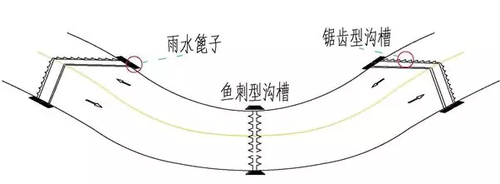 ▲圖：縱坡面溝槽設置示意圖