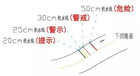 ▲圖：“三色四級提示法”