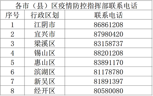 各市（縣）區(qū)疫情防控指揮部聯(lián)系電話